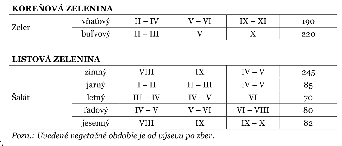 Výsev, výsadba a zber zelenín pestovaných z priesadVýsev, výsadba a zber zelenín pestovaných z priesad