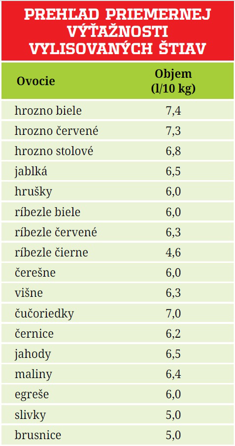 Prehľad priemernej výťažnosti vylisovaných štiav