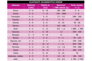Tabuľka klíčivosti semien