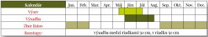 Tabuľka s termínmi výsevu a výsadby kelu